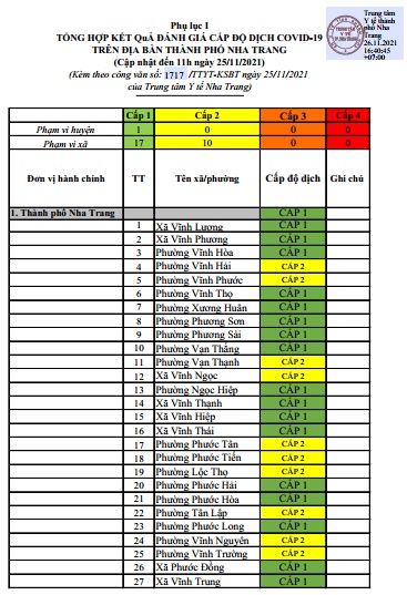 ĐÁNH GIÁ CẤP ĐỘ DỊCH COVID-19 TẠI TP NHA TRANG (Cập nhật ngày 25/11/2021)
